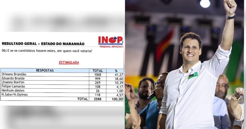 Pesquisa Inop aponta crescimento e liderança de Orleans na disputa pelo governo do Maranhão