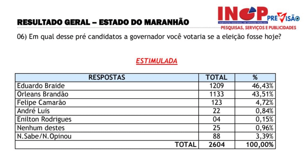 TRE-MA julga improcedente ação do PSTU e libera pesquisa INOP que aponta empate técnico entre Orleans e Braide
