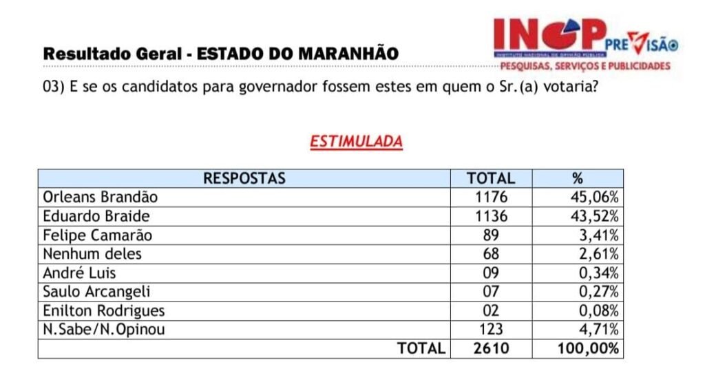 Nova pesquisa INOP aponta virada de Orleans Brandão, que aparece em 1⁰ lugar em todos os cenários para governo