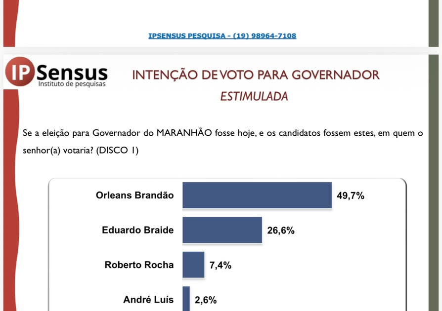 Em Imperatriz, Orleans lidera com 49,7% e é preferido na disputa para o governo do Maranhão