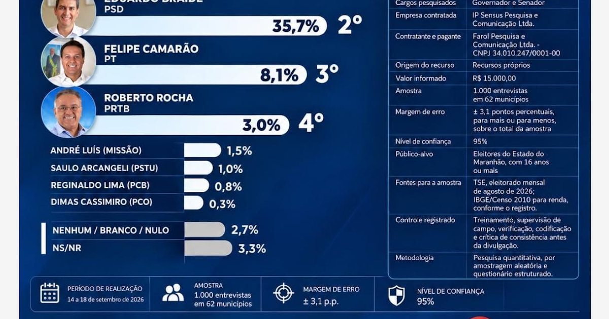 Orleans lidera disputa para governador do Maranhão com 43,6%, aponta nova pesquisa IP Sensus