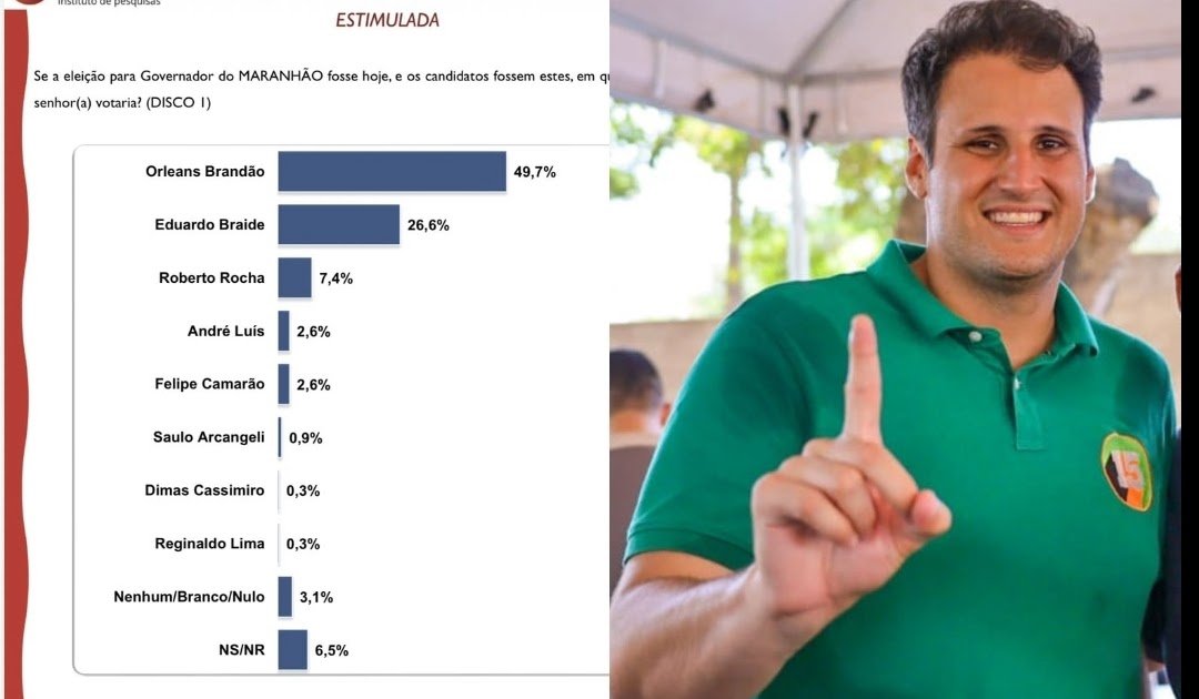 Orleans soma 49,7% e é preferido dos imperatrizenses na disputa para o governo do Maranhão